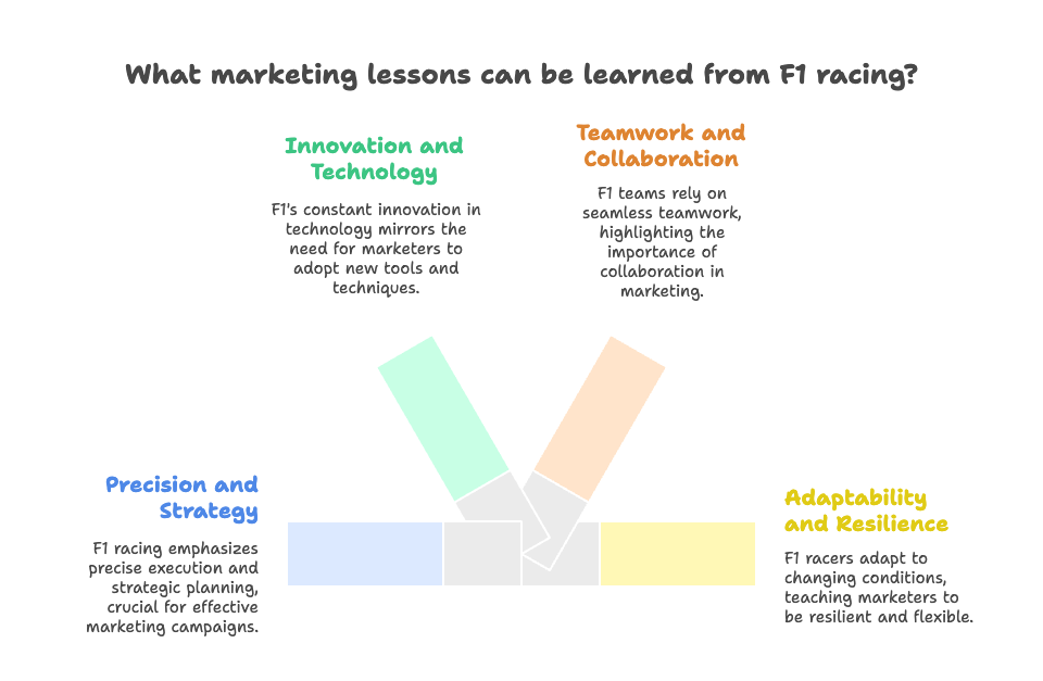 Read more about the article 5 Things F1 Racing Has Taught Me About Marketing